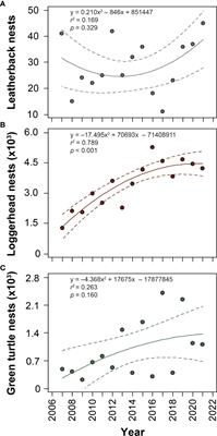 Responses of three nesting sea turtle species to hard-armoring structures